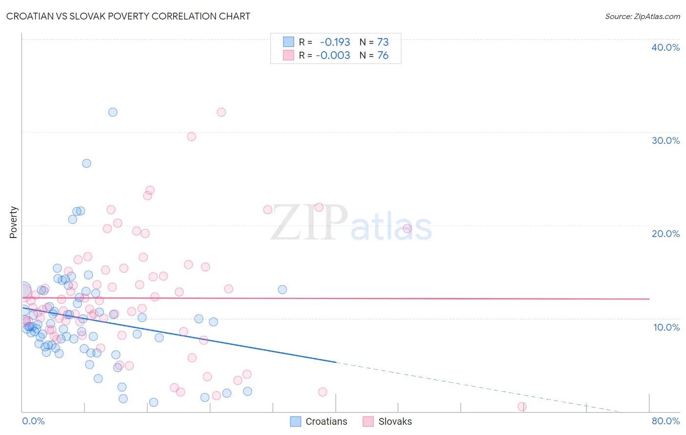Croatian vs Slovak Poverty
