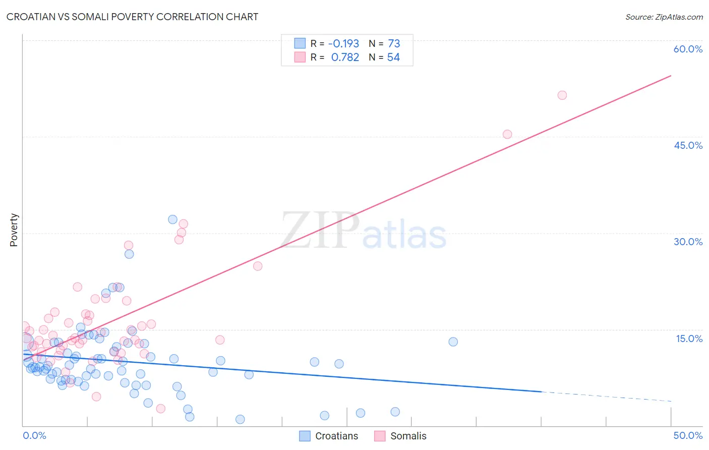 Croatian vs Somali Poverty