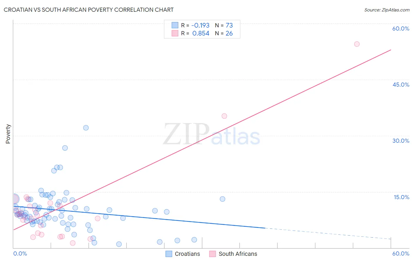 Croatian vs South African Poverty