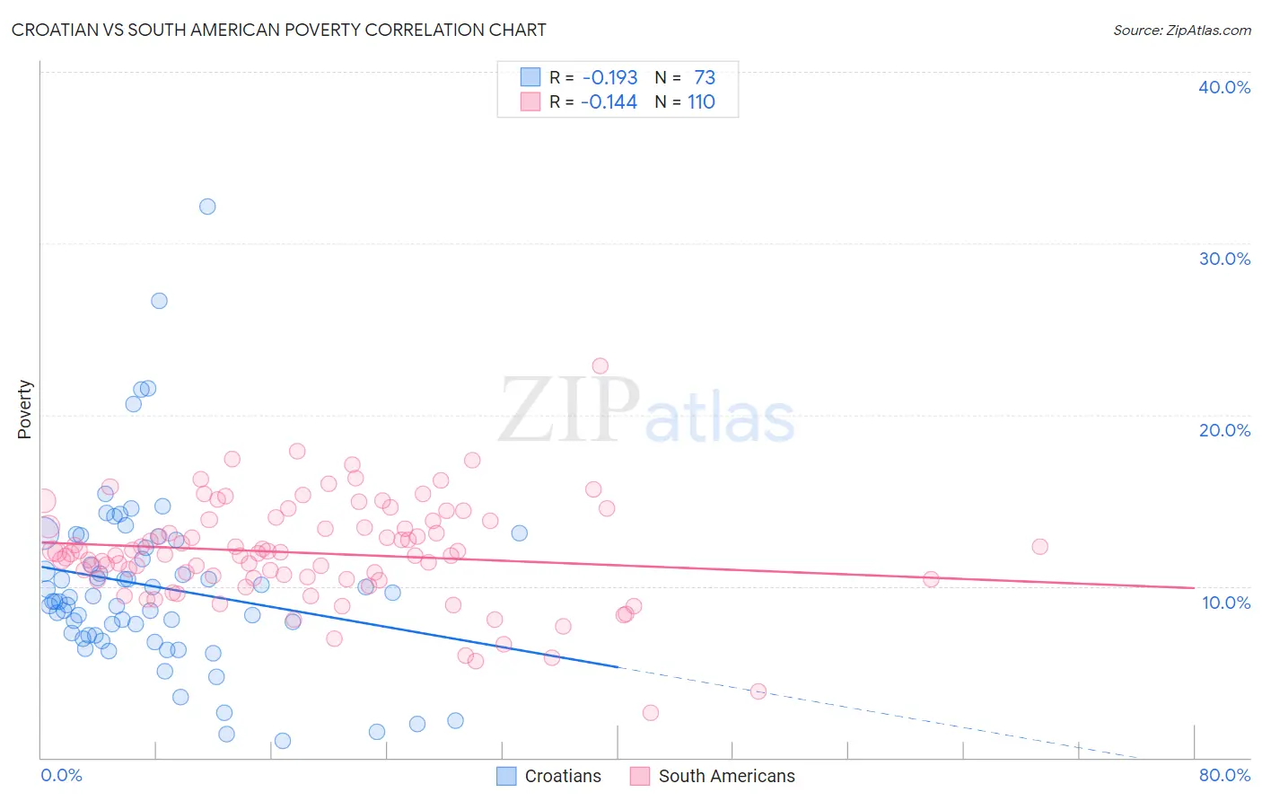 Croatian vs South American Poverty