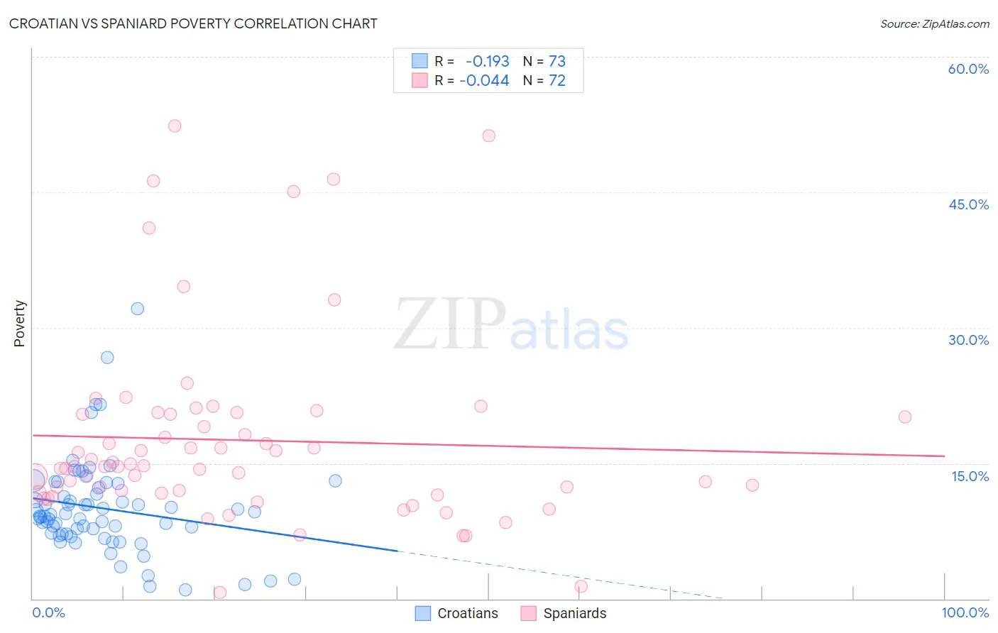 Croatian vs Spaniard Poverty