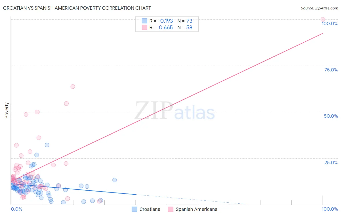 Croatian vs Spanish American Poverty