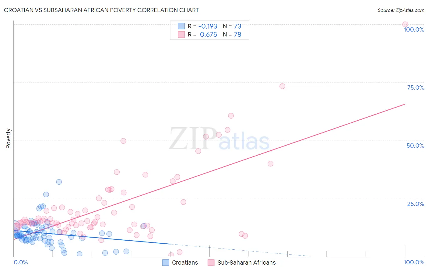 Croatian vs Subsaharan African Poverty