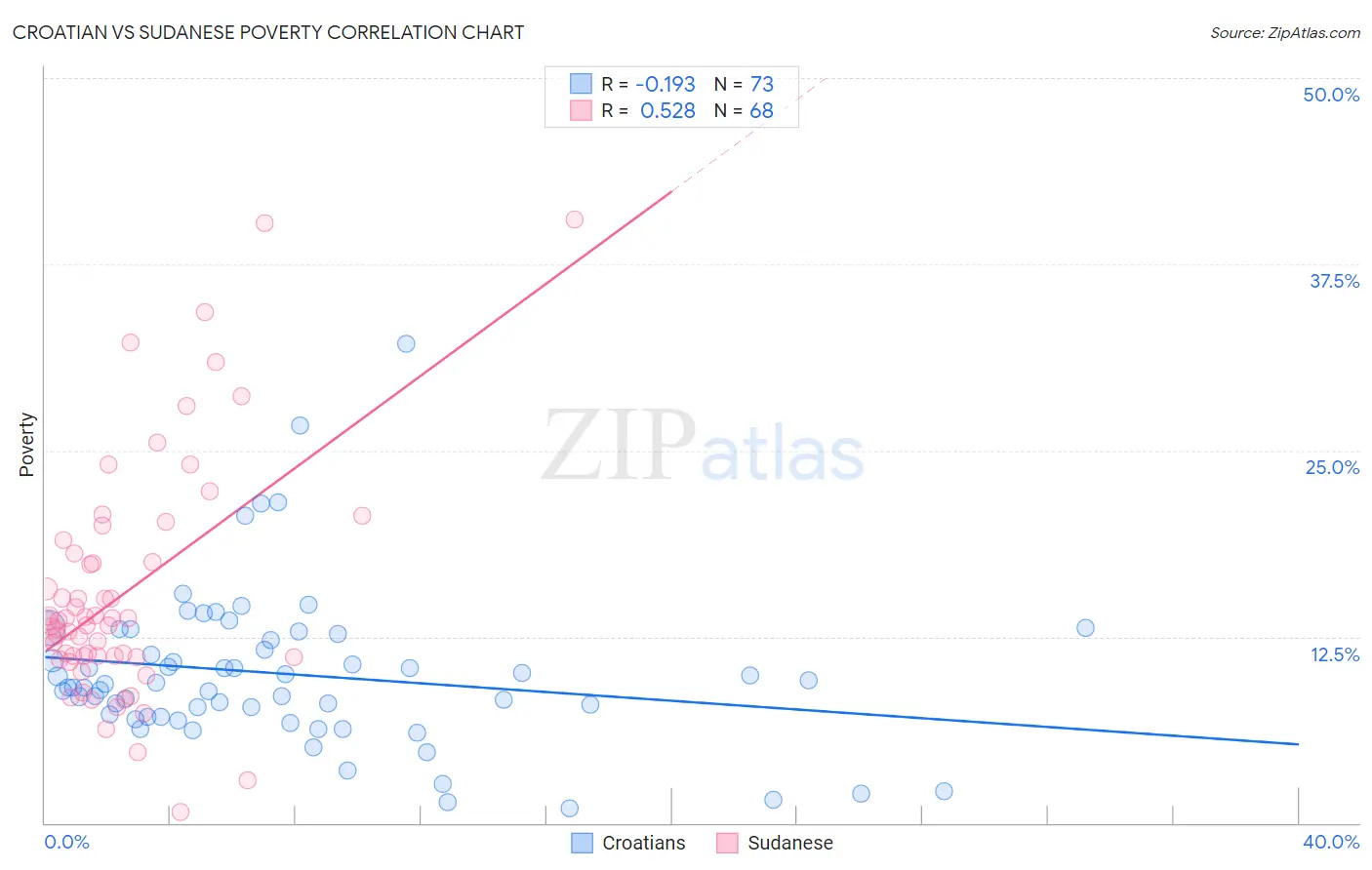 Croatian vs Sudanese Poverty