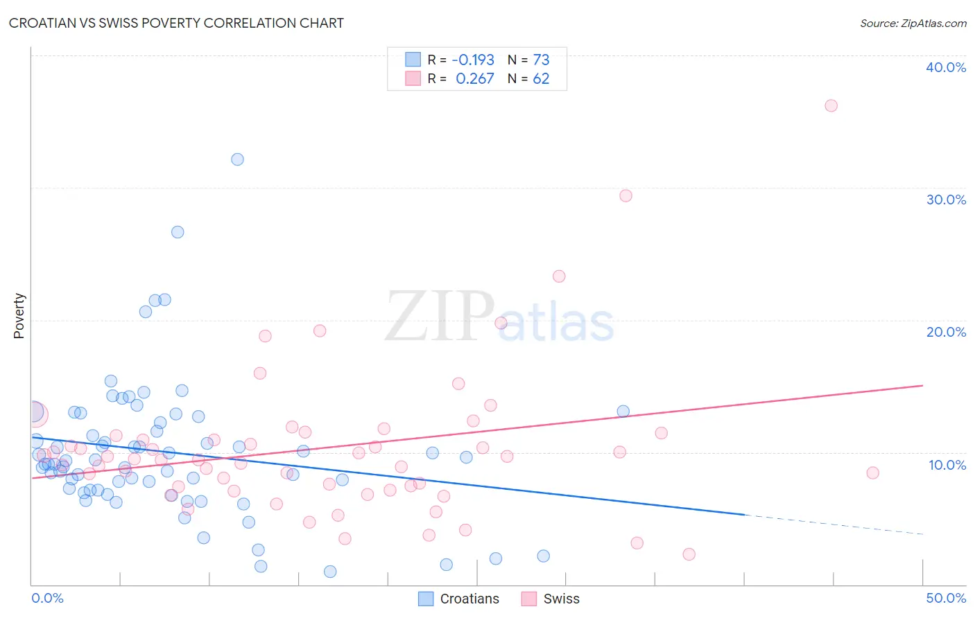 Croatian vs Swiss Poverty