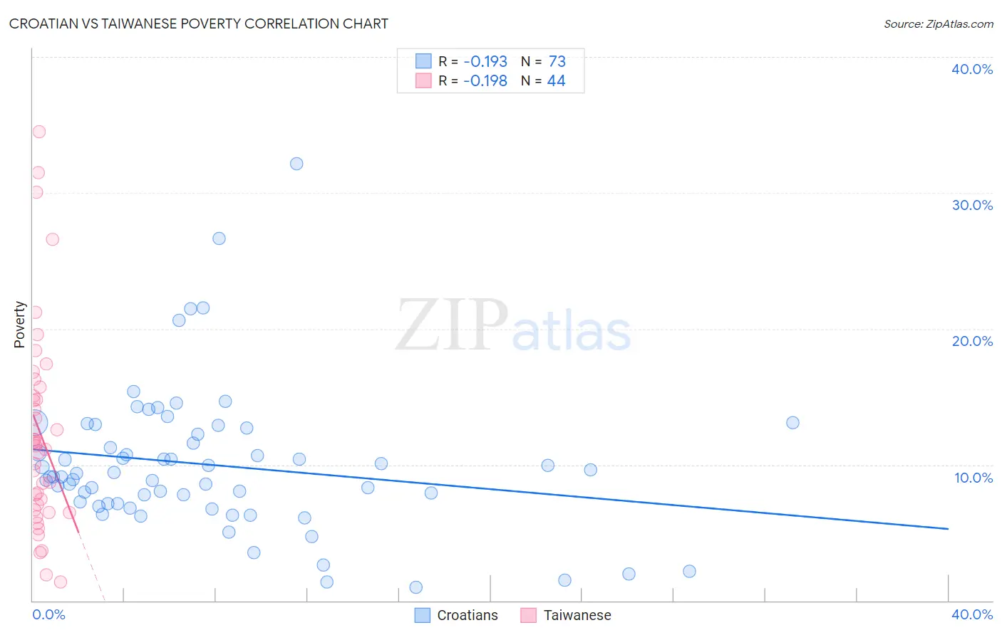 Croatian vs Taiwanese Poverty