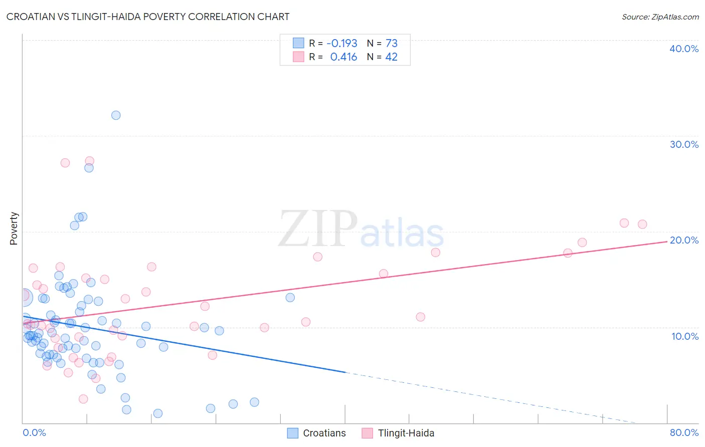 Croatian vs Tlingit-Haida Poverty
