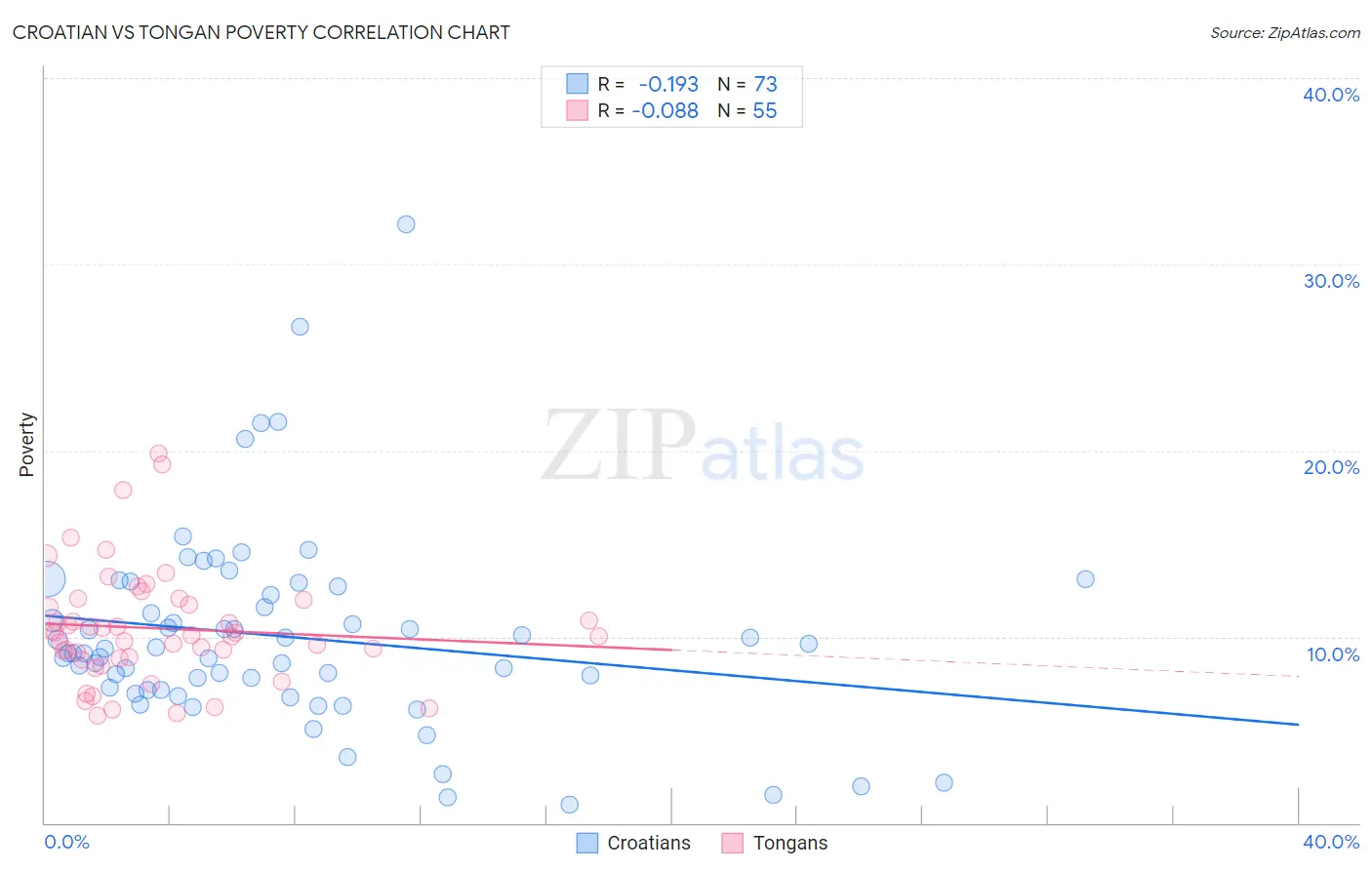 Croatian vs Tongan Poverty