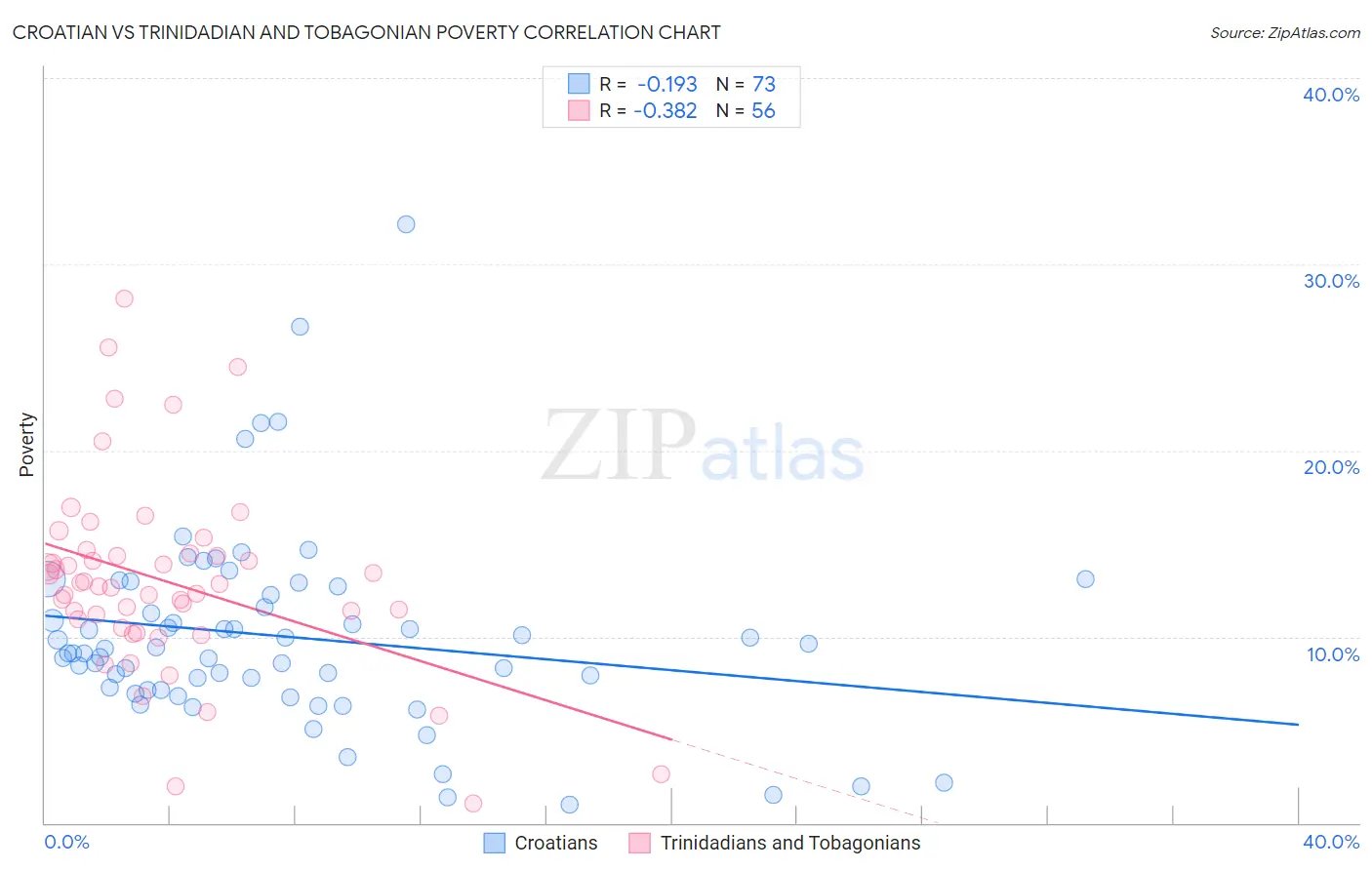 Croatian vs Trinidadian and Tobagonian Poverty
