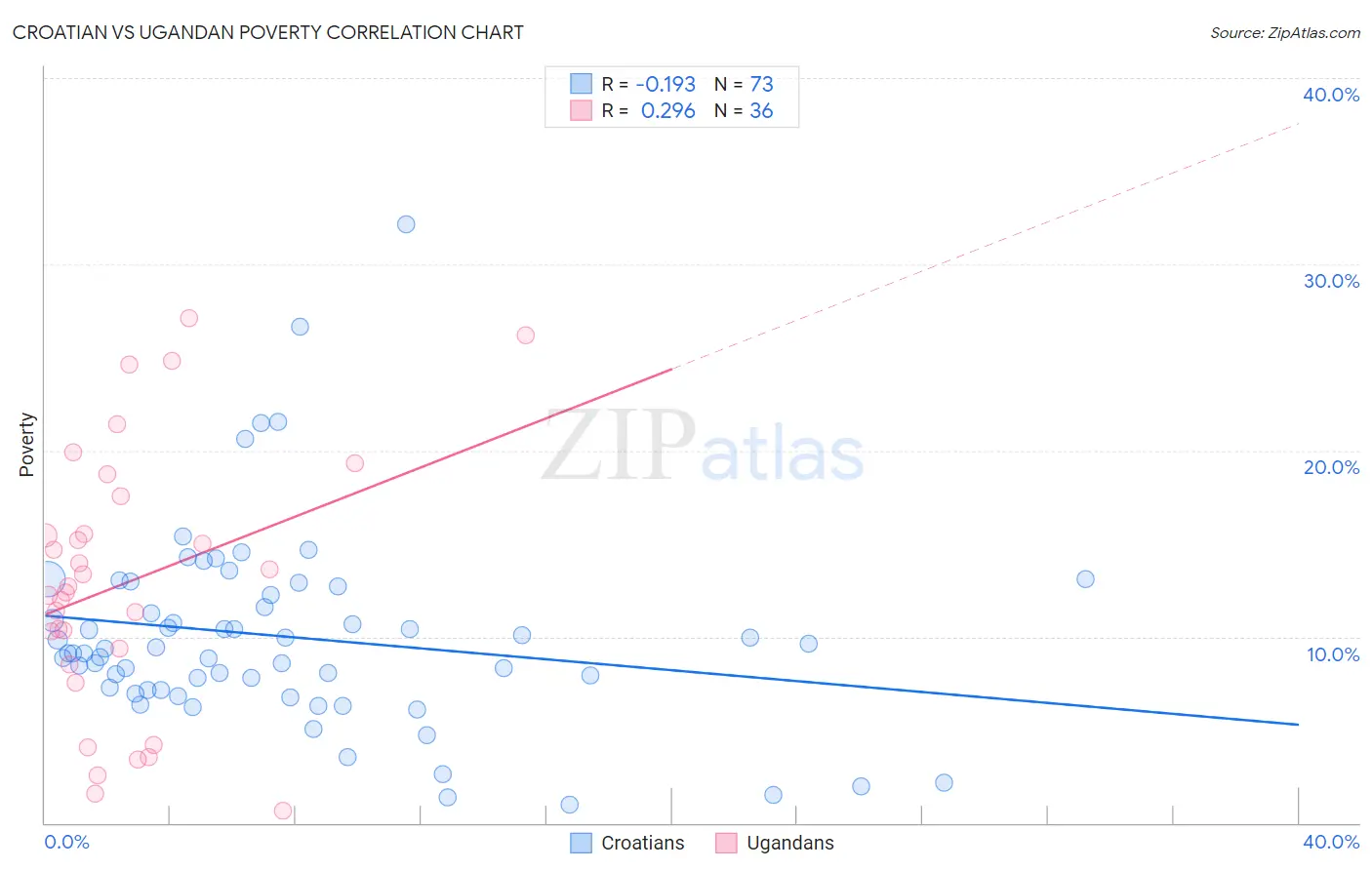 Croatian vs Ugandan Poverty