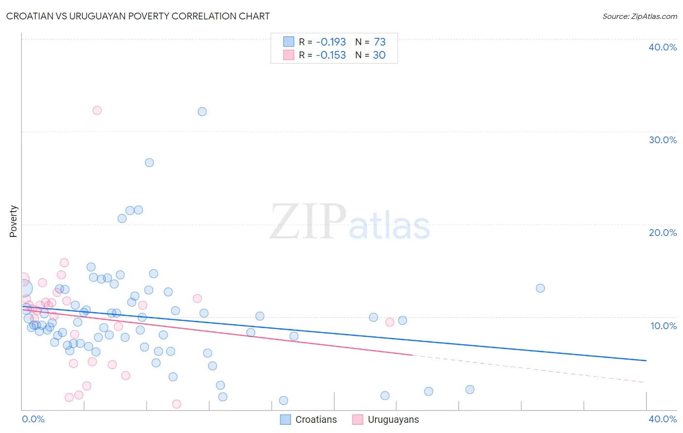 Croatian vs Uruguayan Poverty