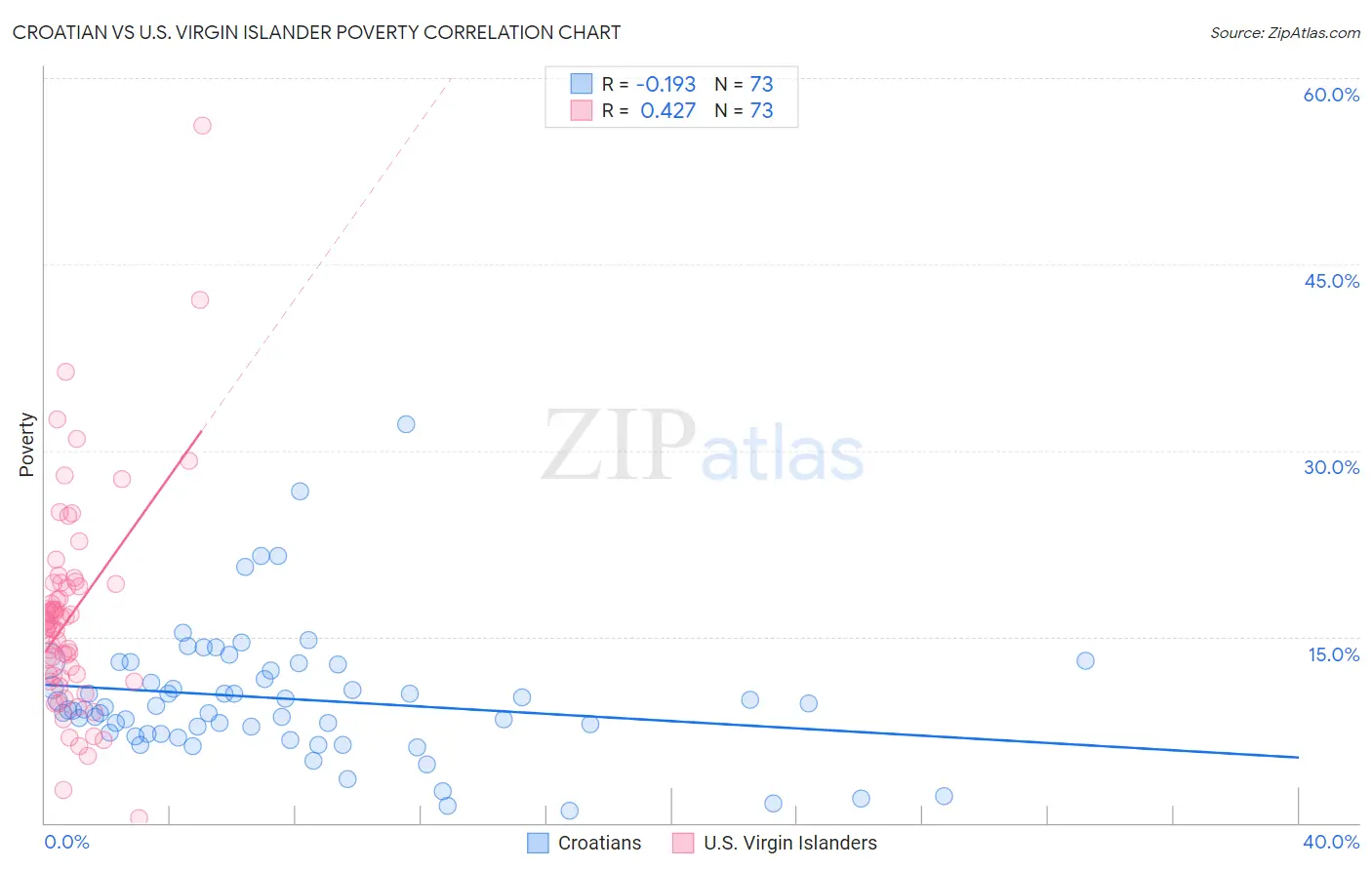 Croatian vs U.S. Virgin Islander Poverty