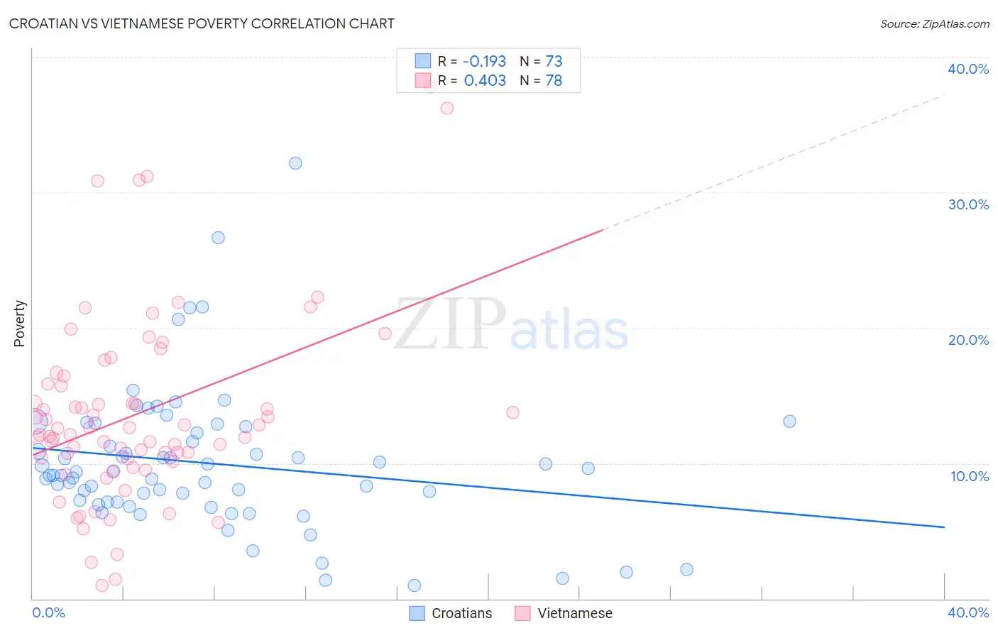 Croatian vs Vietnamese Poverty