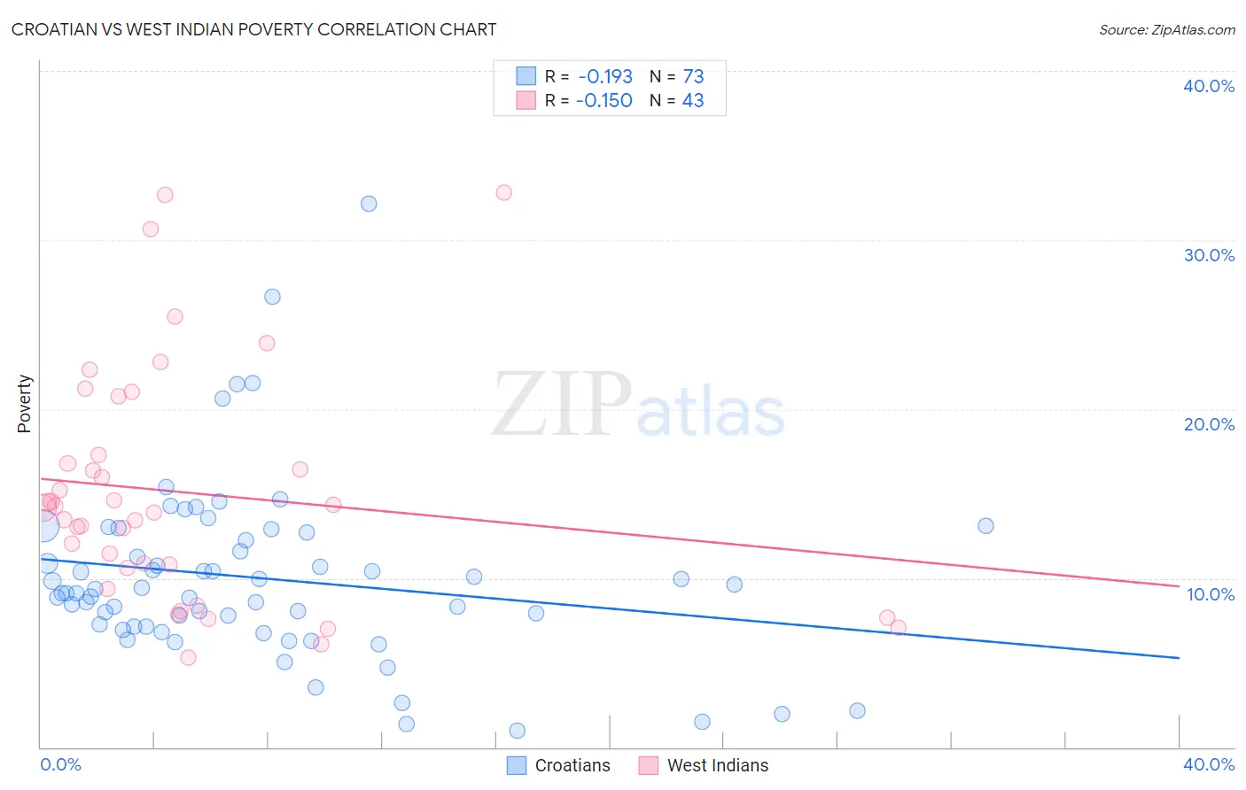 Croatian vs West Indian Poverty