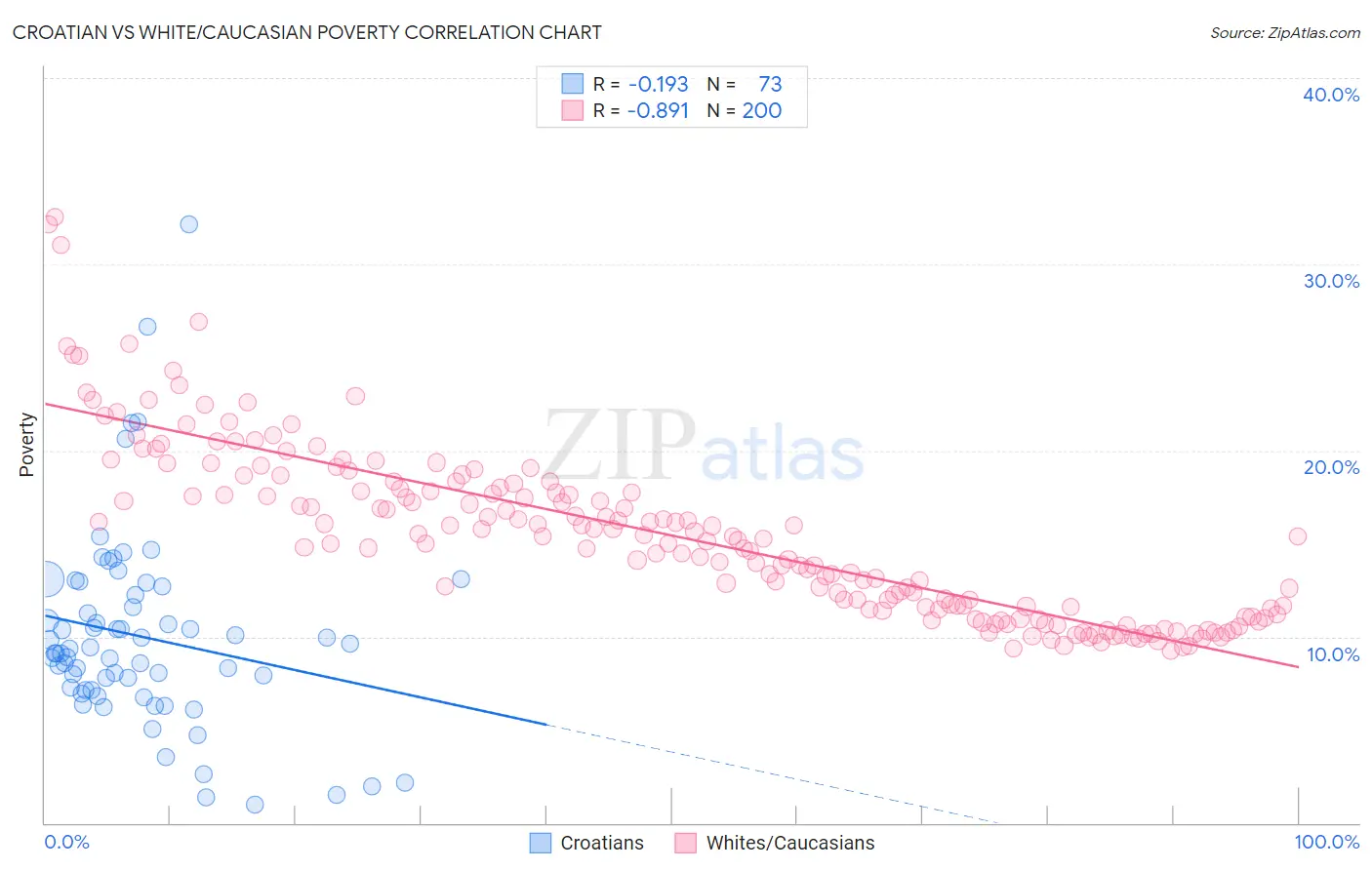 Croatian vs White/Caucasian Poverty