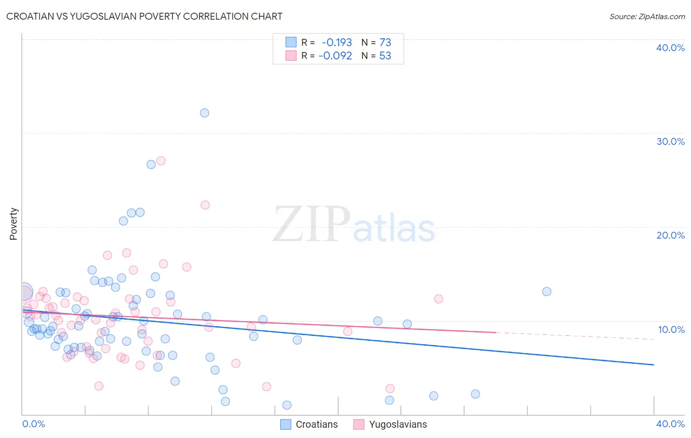 Croatian vs Yugoslavian Poverty