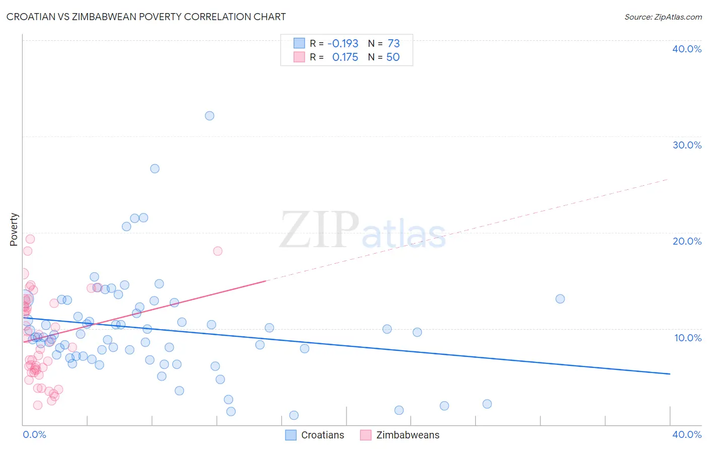 Croatian vs Zimbabwean Poverty