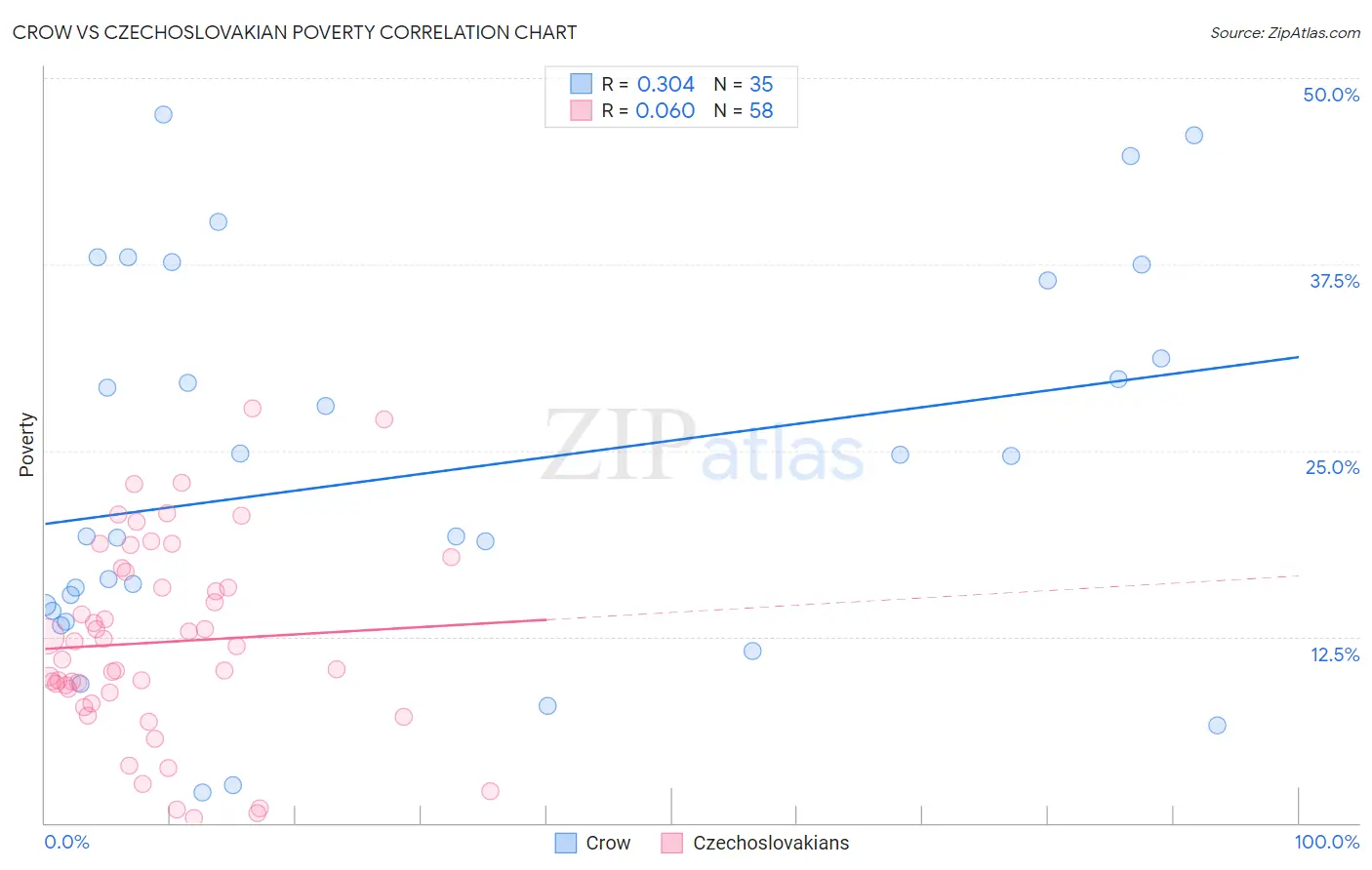 Crow vs Czechoslovakian Poverty