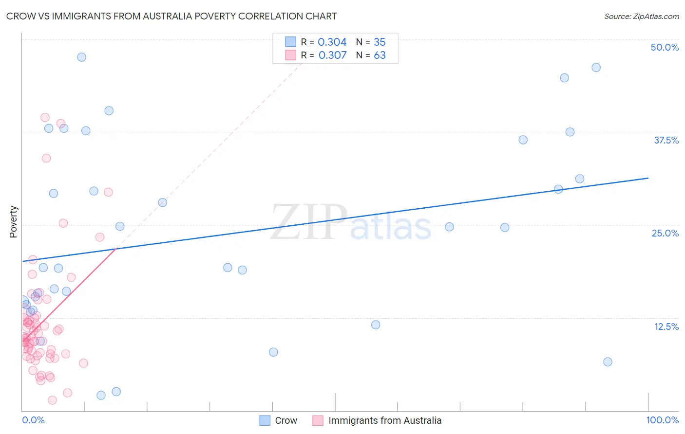 Crow vs Immigrants from Australia Poverty