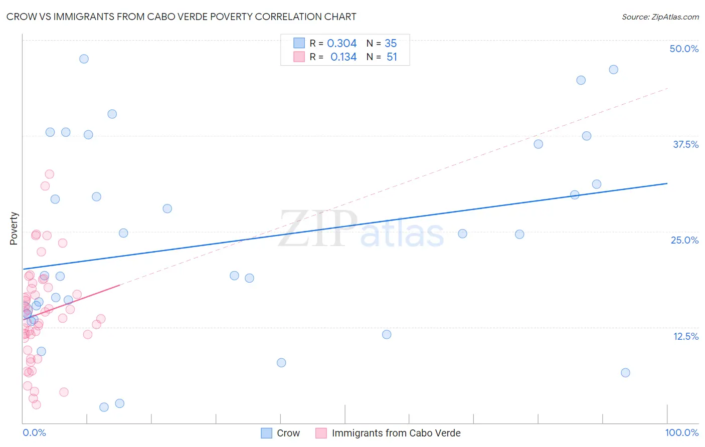 Crow vs Immigrants from Cabo Verde Poverty