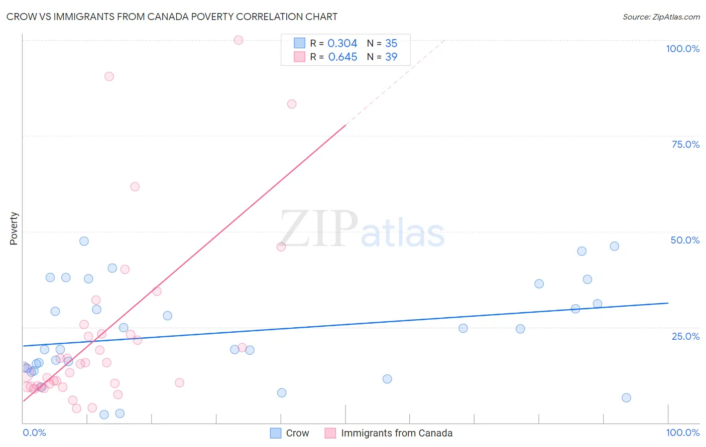 Crow vs Immigrants from Canada Poverty