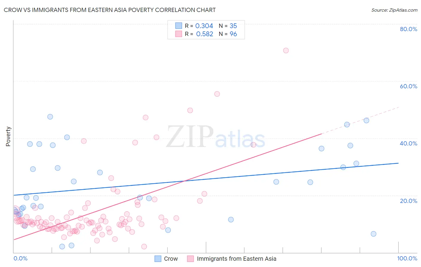 Crow vs Immigrants from Eastern Asia Poverty