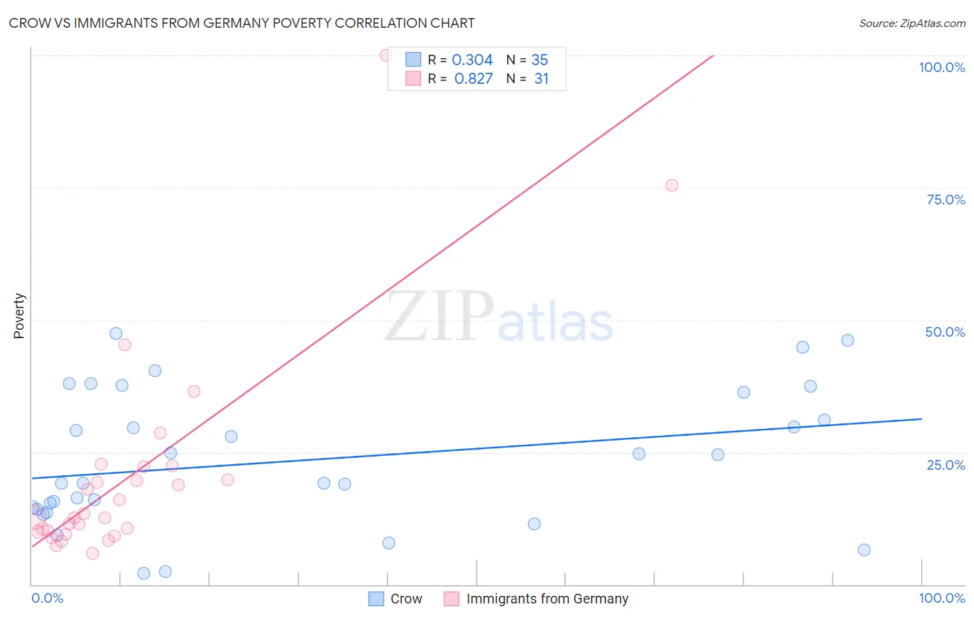 Crow vs Immigrants from Germany Poverty