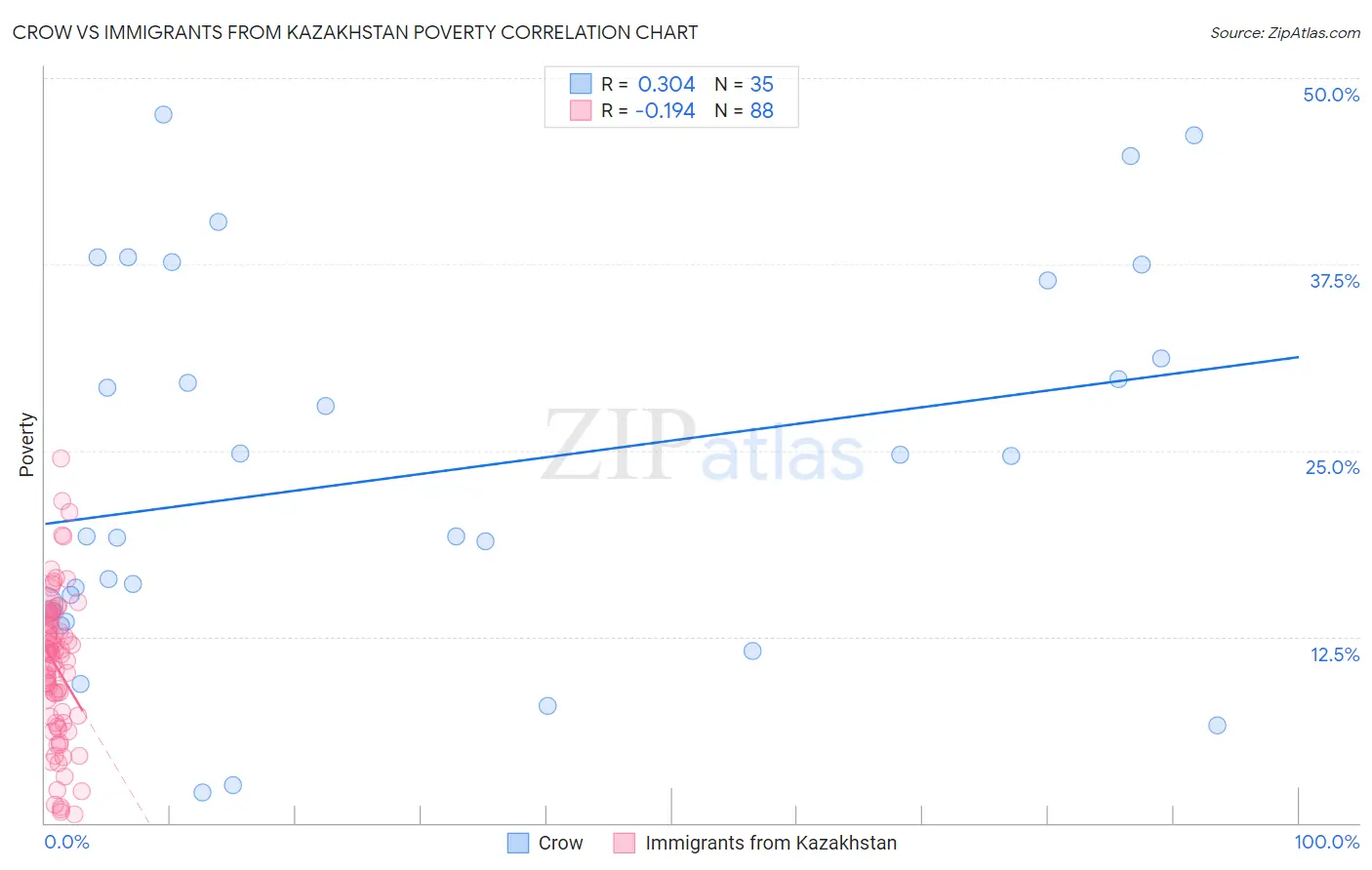 Crow vs Immigrants from Kazakhstan Poverty
