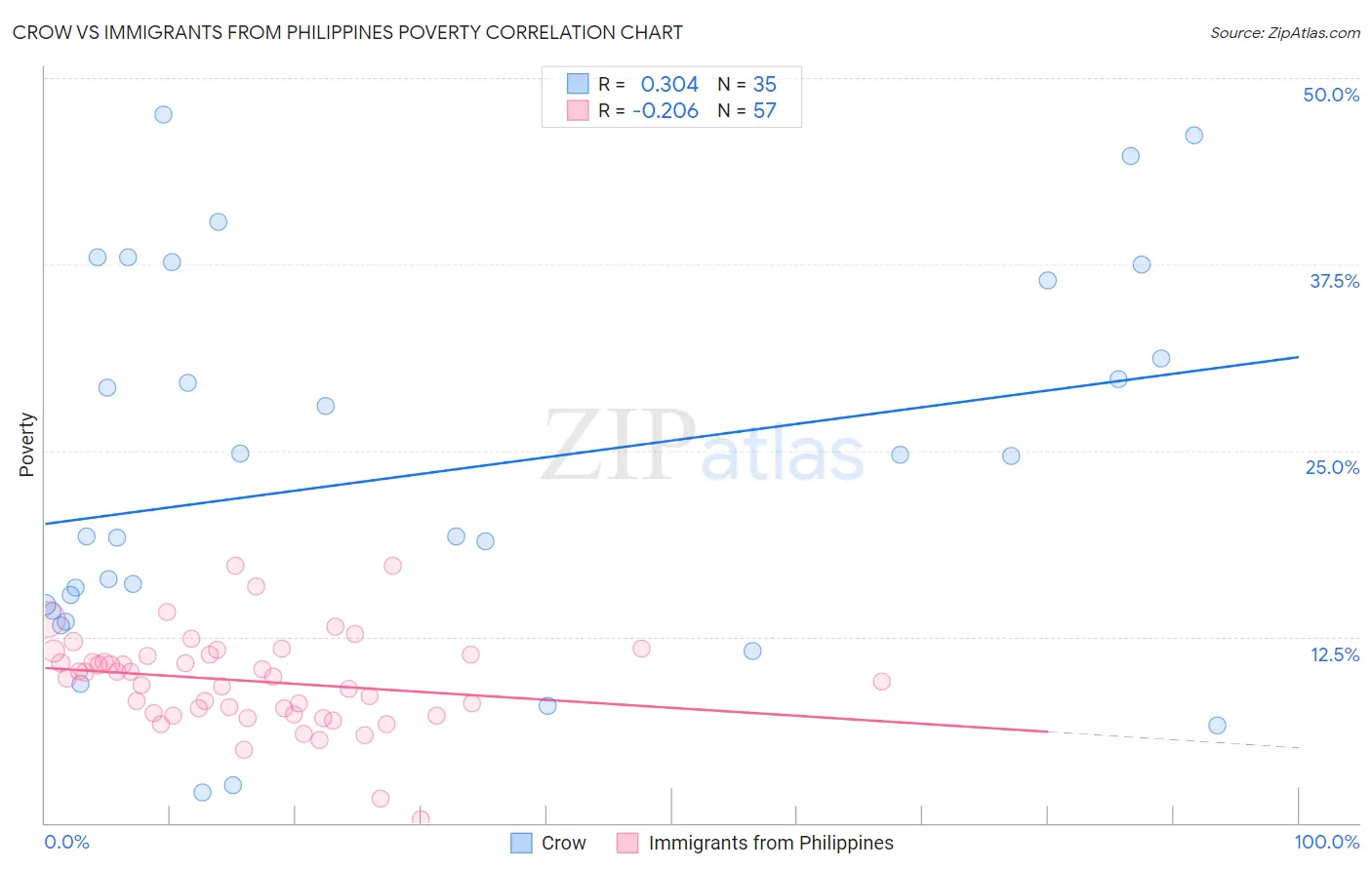 Crow vs Immigrants from Philippines Poverty