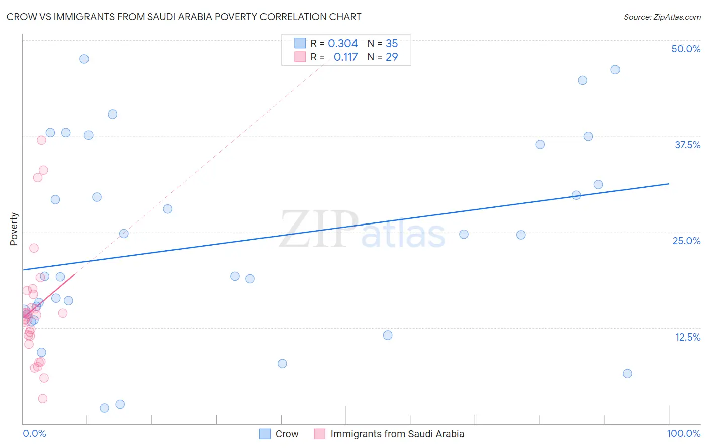 Crow vs Immigrants from Saudi Arabia Poverty