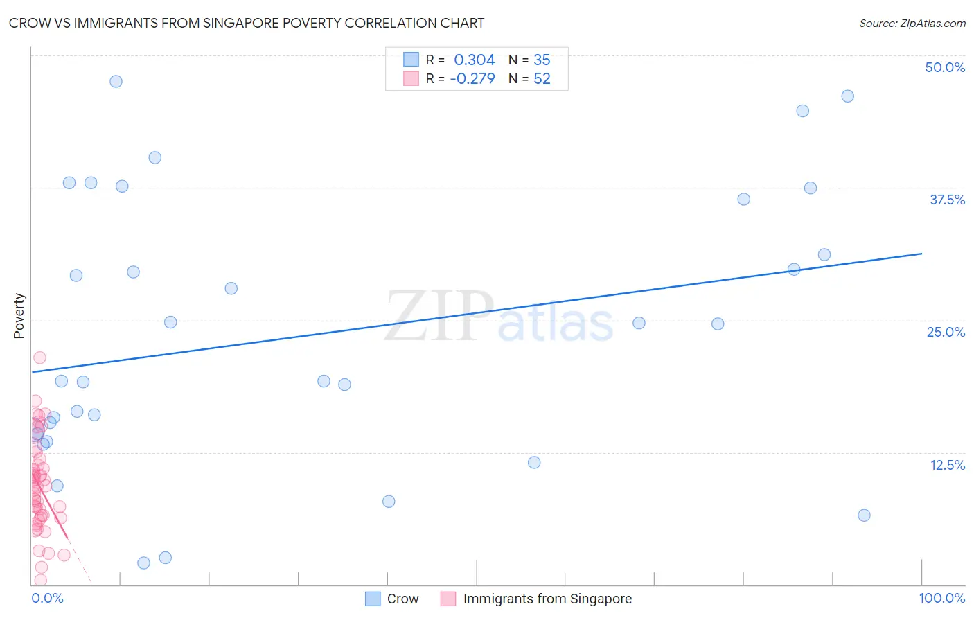 Crow vs Immigrants from Singapore Poverty