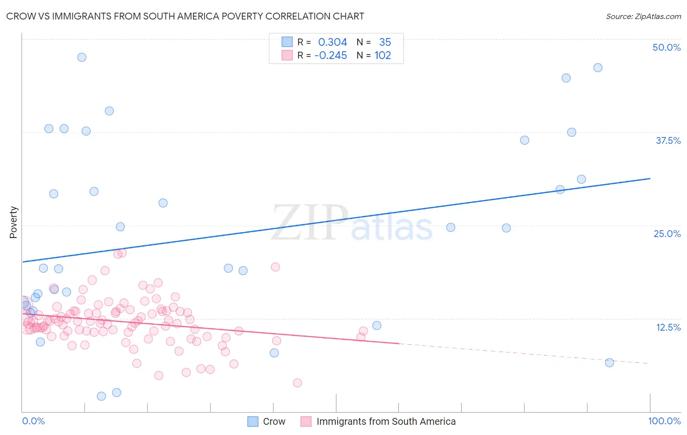 Crow vs Immigrants from South America Poverty