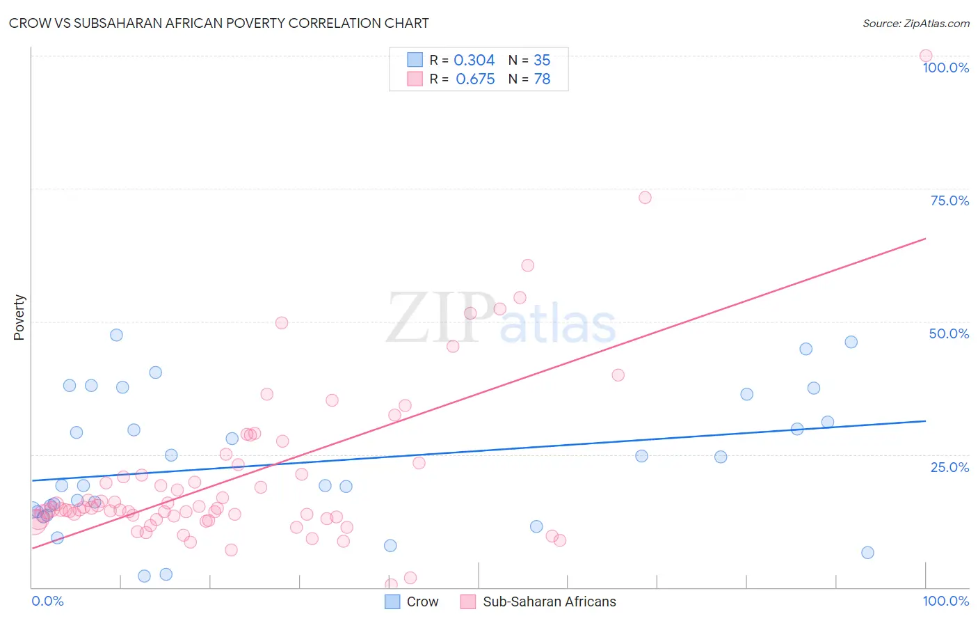 Crow vs Subsaharan African Poverty