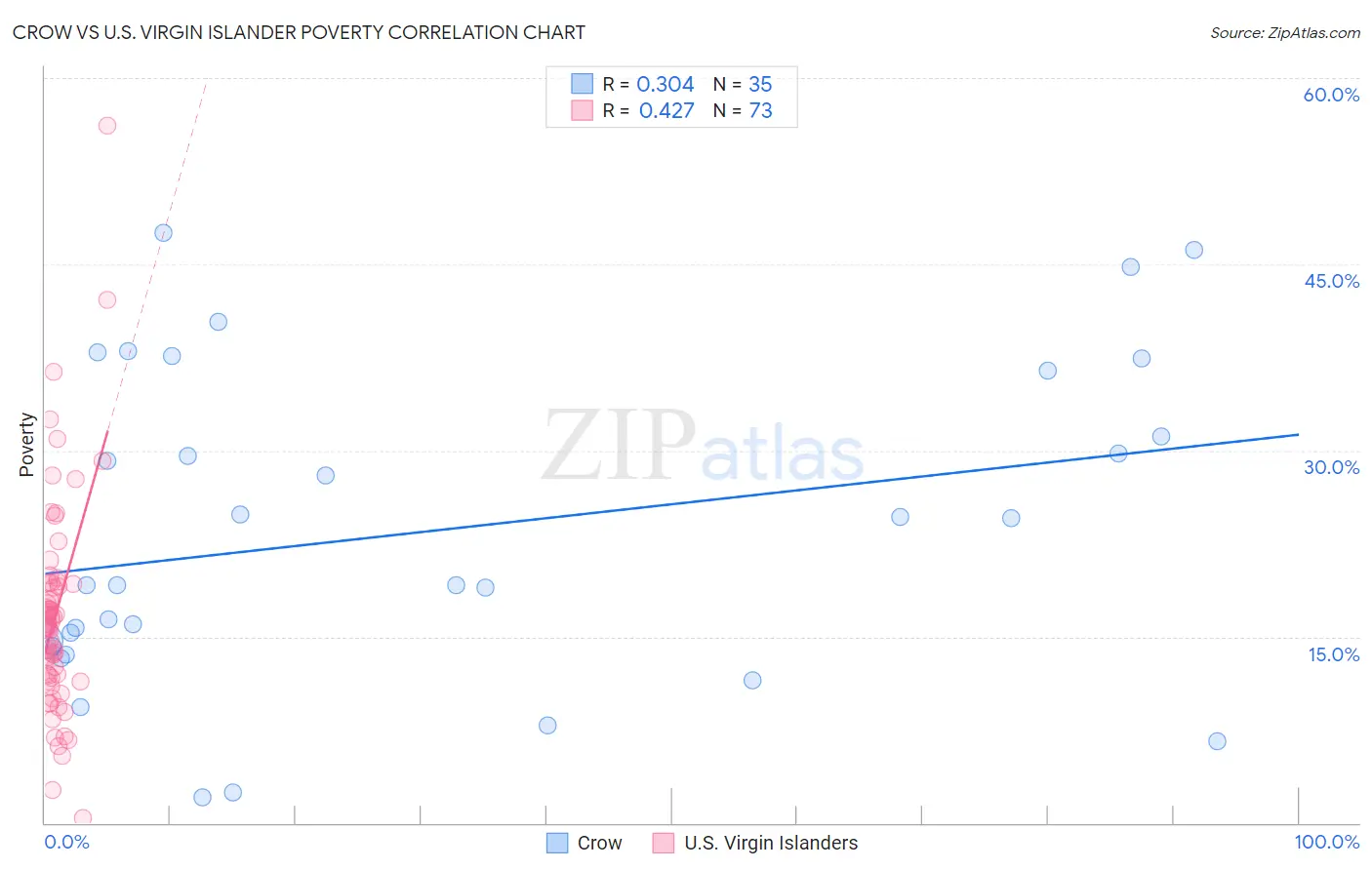 Crow vs U.S. Virgin Islander Poverty