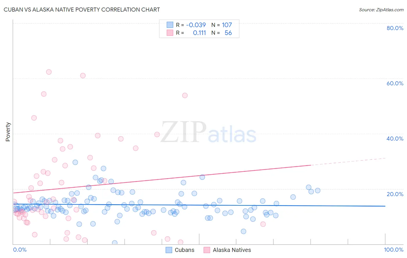 Cuban vs Alaska Native Poverty