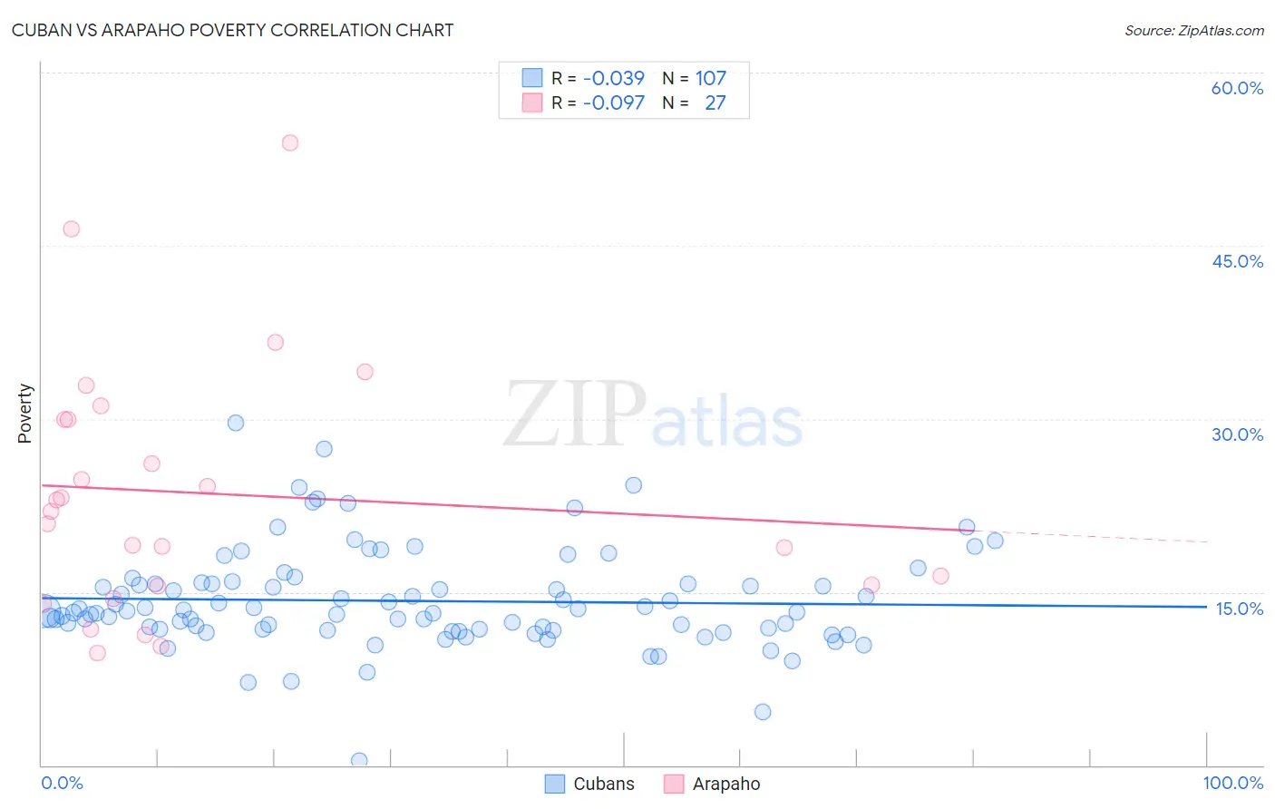 Cuban vs Arapaho Poverty