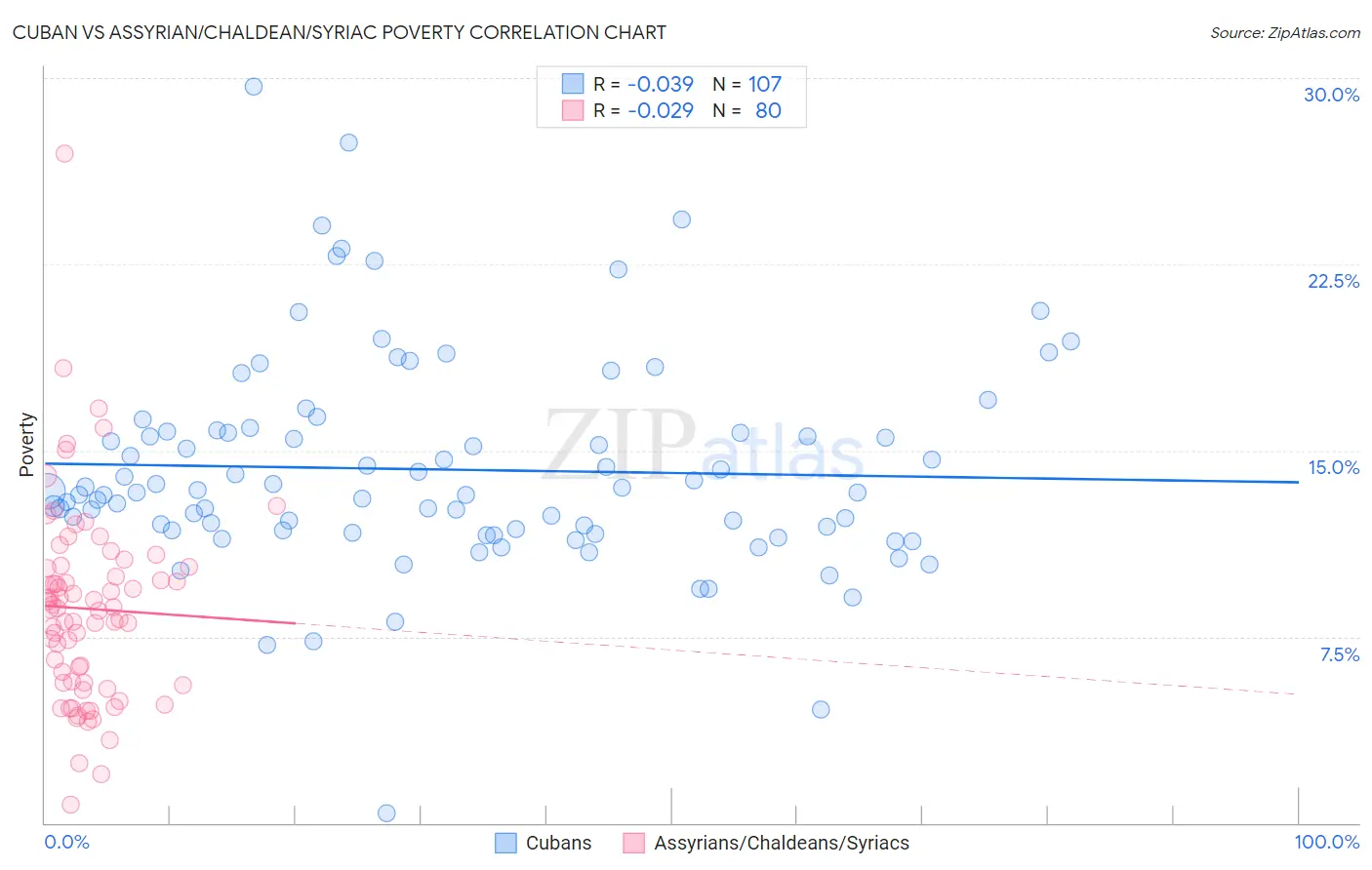 Cuban vs Assyrian/Chaldean/Syriac Poverty