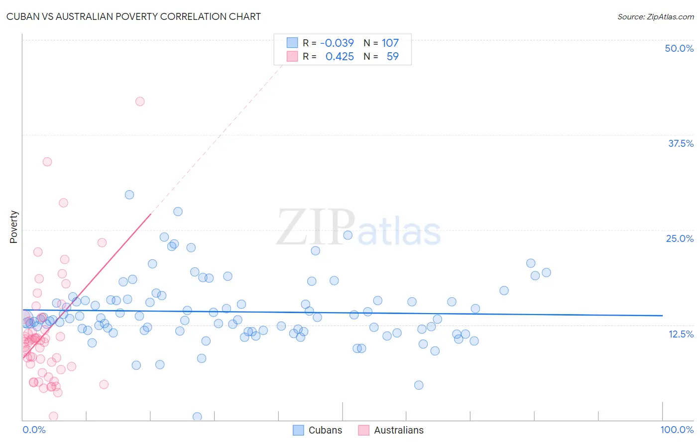 Cuban vs Australian Poverty