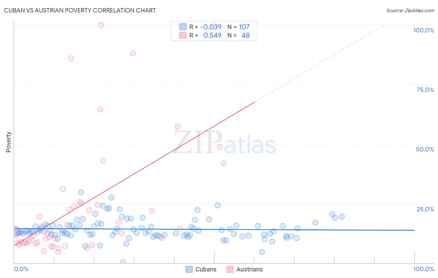 Cuban vs Austrian Poverty