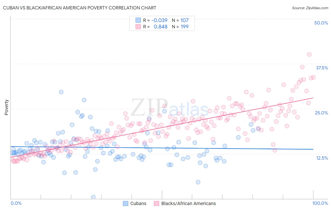 Cuban vs Black/African American Poverty