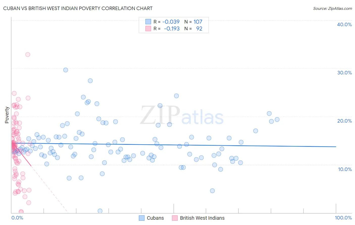 Cuban vs British West Indian Poverty