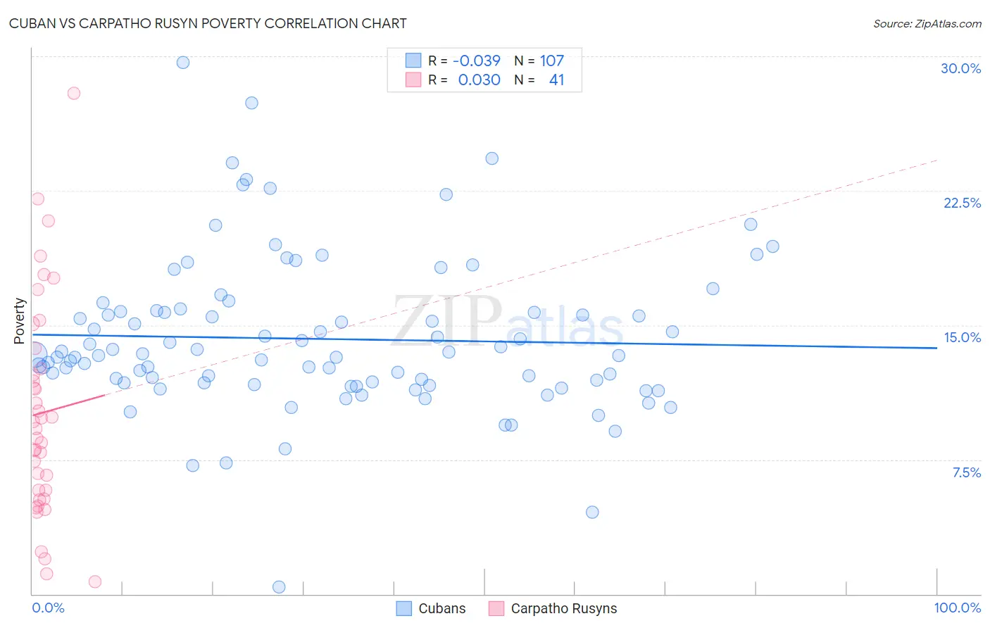 Cuban vs Carpatho Rusyn Poverty