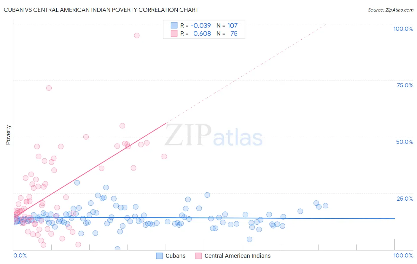 Cuban vs Central American Indian Poverty