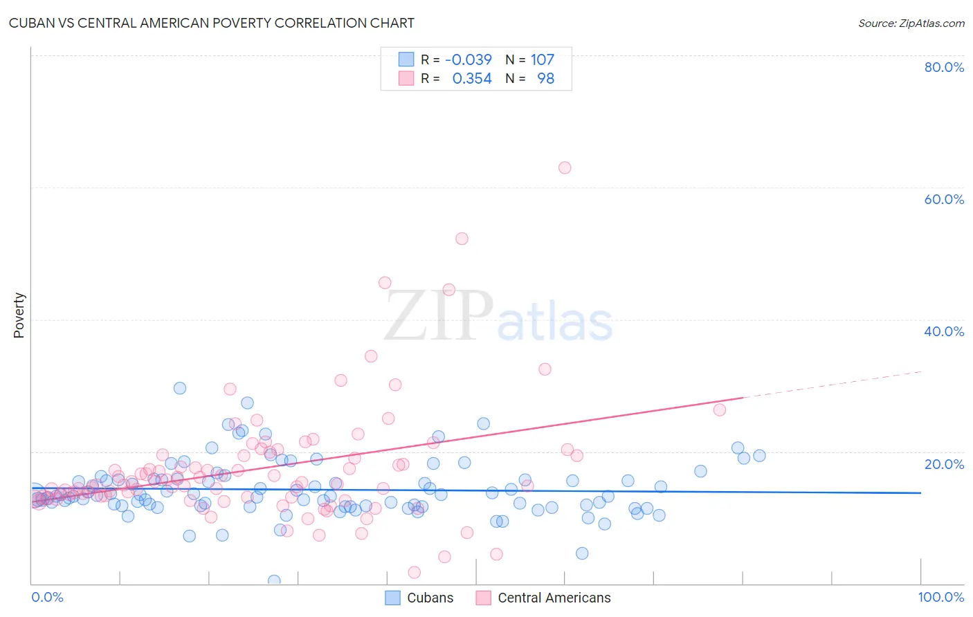 Cuban vs Central American Poverty