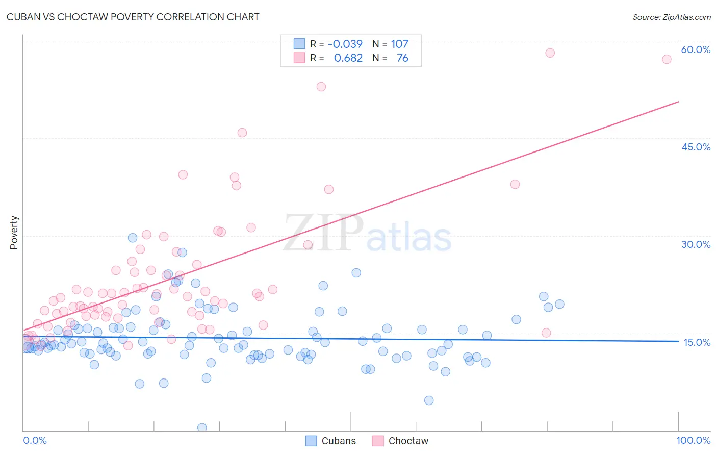 Cuban vs Choctaw Poverty