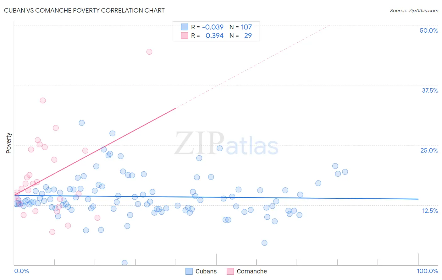 Cuban vs Comanche Poverty