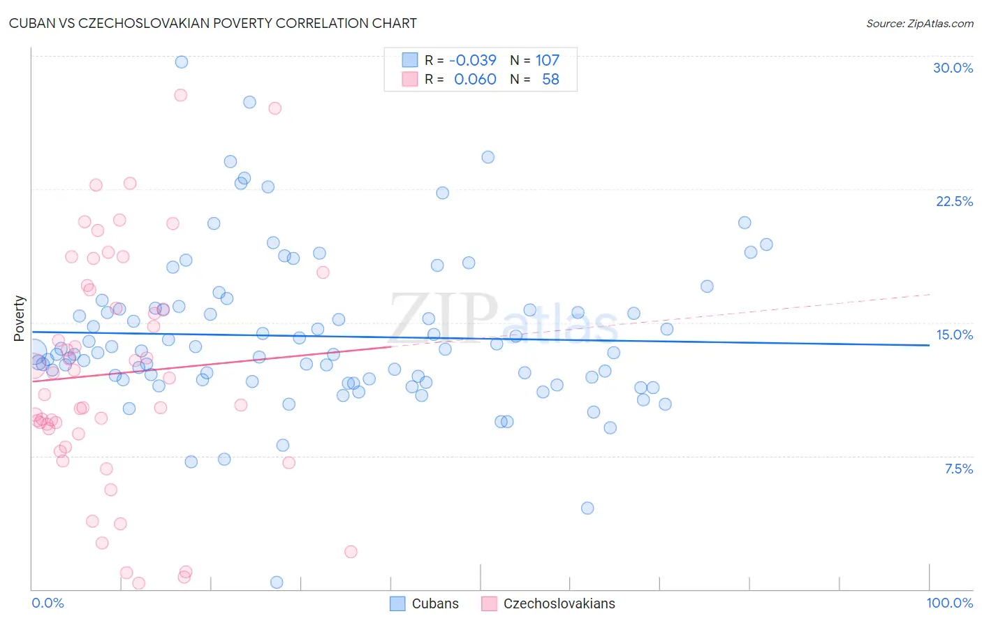 Cuban vs Czechoslovakian Poverty
