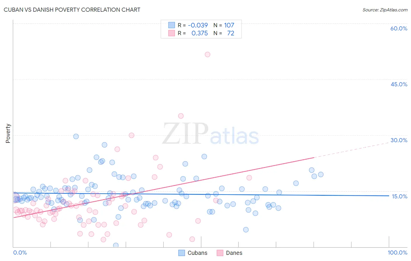 Cuban vs Danish Poverty