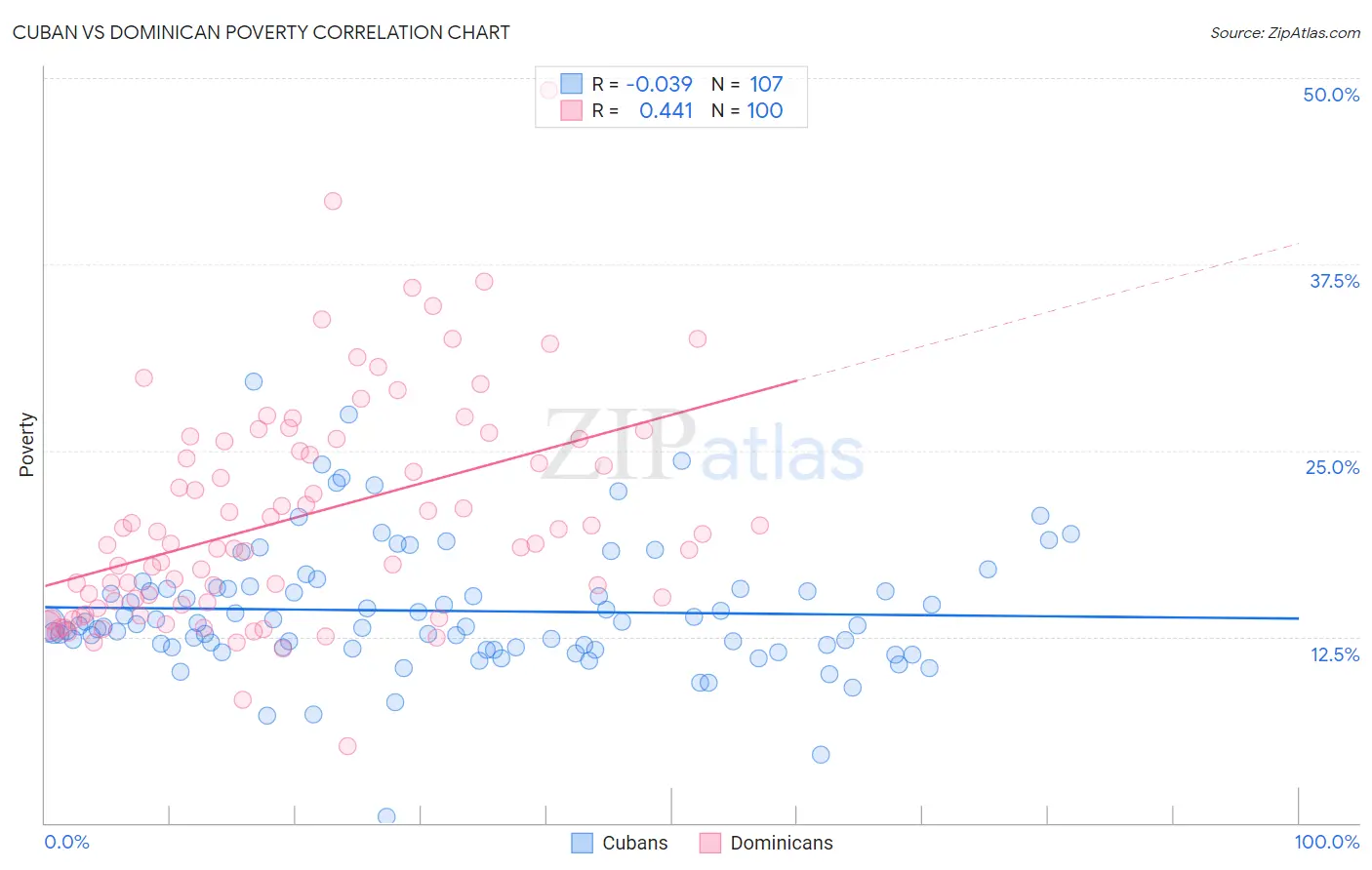 Cuban vs Dominican Poverty