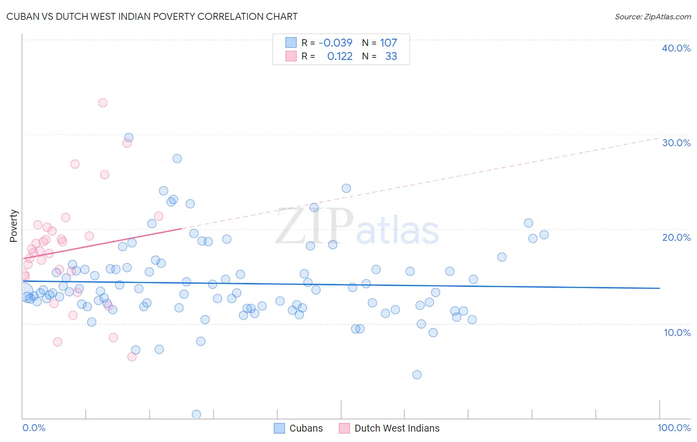 Cuban vs Dutch West Indian Poverty